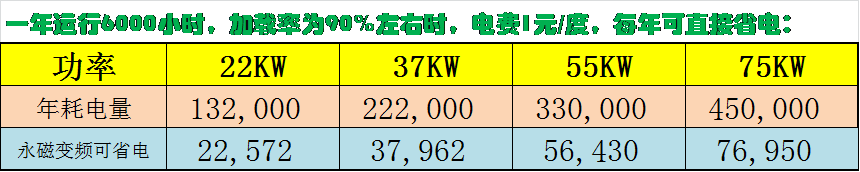 德瑞亞空壓機省電比較圖